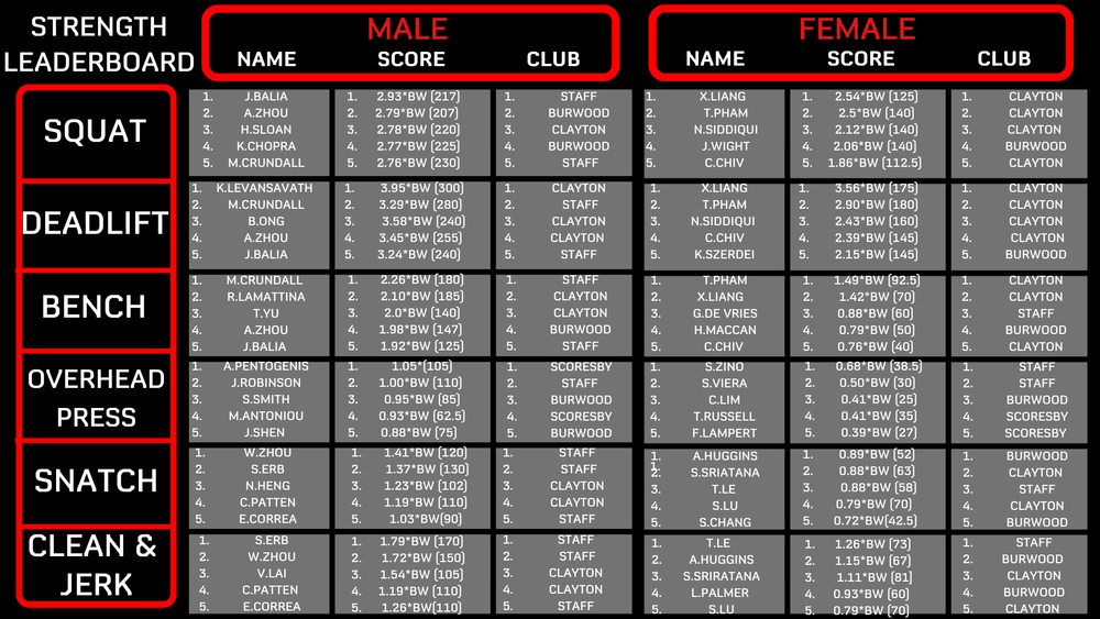 Training Day Gym’s Strength leader board